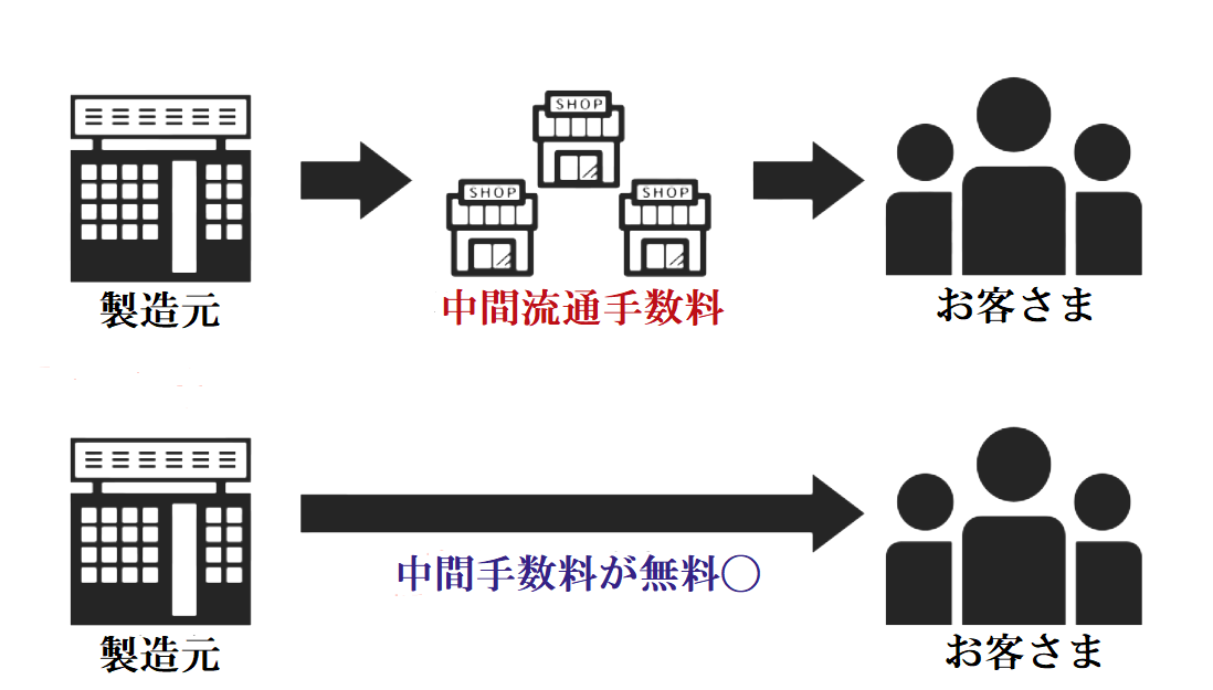 窯元直売で中間手数料無料の解説図の画像